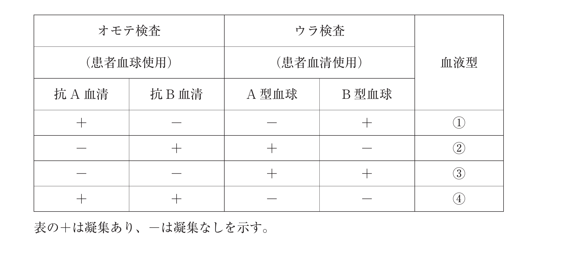 ABO式血液型のオモテ検査とウラ検査の結果の表。①〜④の組合せと、＋は凝集あり・−は凝集なしを示す凡例