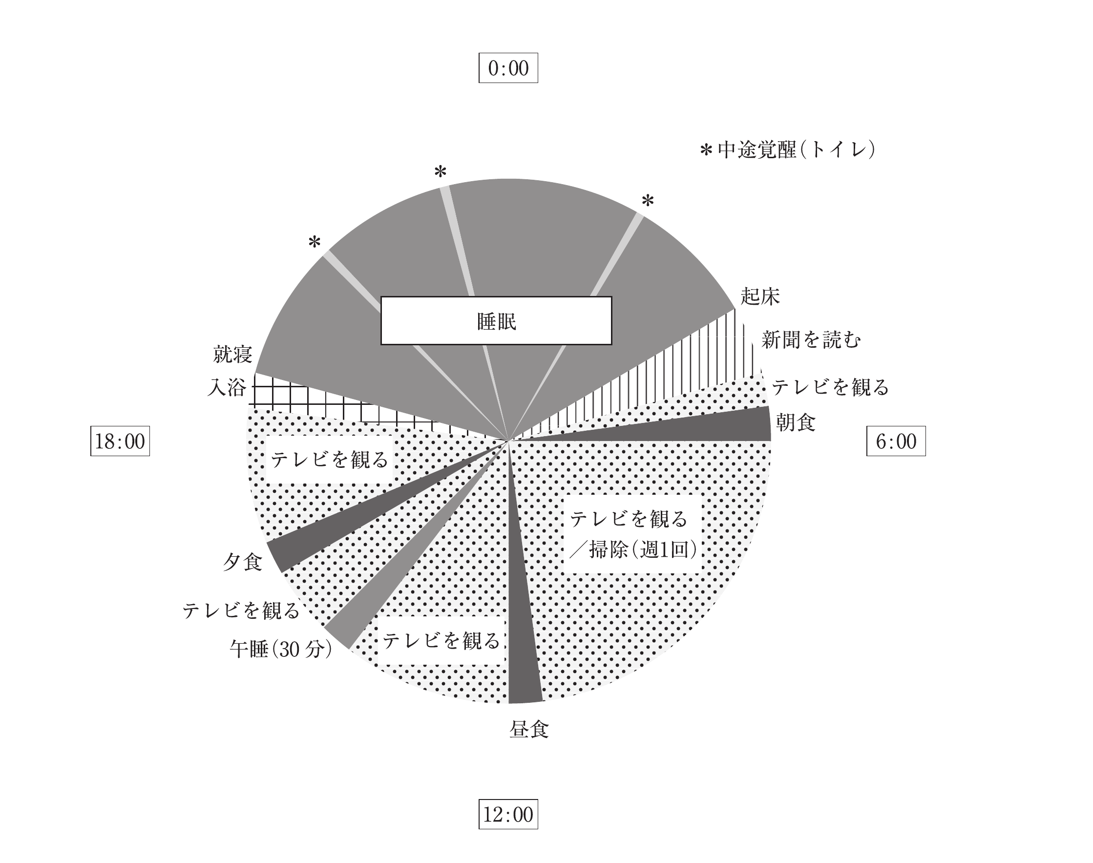 Aさんの1日の過ごし方を示す図（24時間の円グラフ）